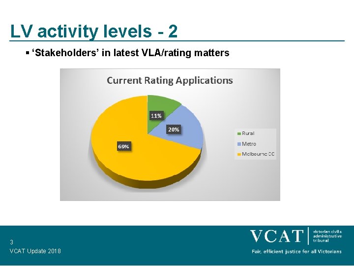 LV activity levels - 2 § ‘Stakeholders’ in latest VLA/rating matters 3 VCAT Update