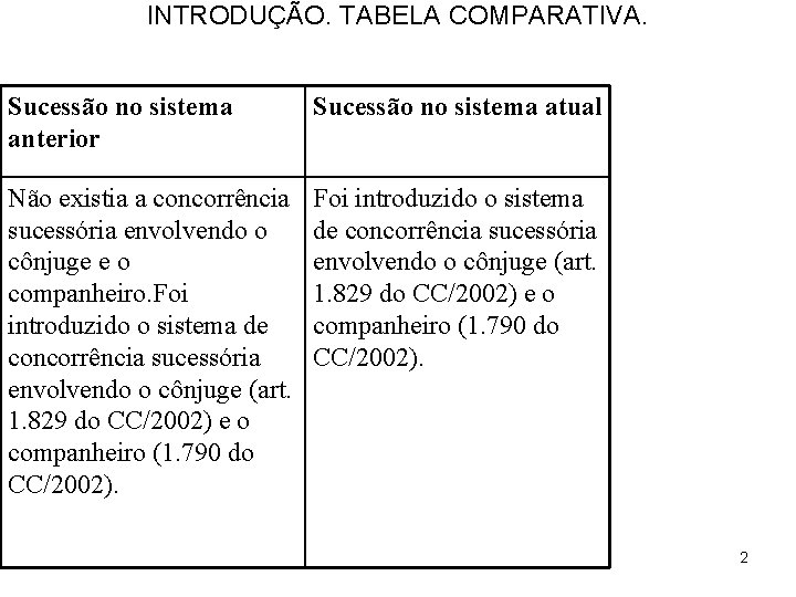 INTRODUÇÃO. TABELA COMPARATIVA. Sucessão no sistema anterior Sucessão no sistema atual Não existia a INTRODUÇÃO. TABELA COMPARATIVA. Sucessão no sistema anterior Sucessão no sistema atual Não existia a