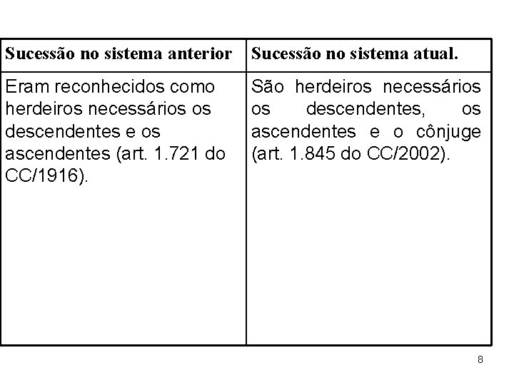 Sucessão no sistema anterior Sucessão no sistema atual. Eram reconhecidos como herdeiros necessários os