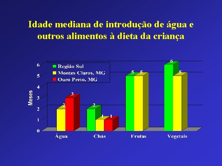 Idade mediana de introdução de água e outros alimentos à dieta da criança 