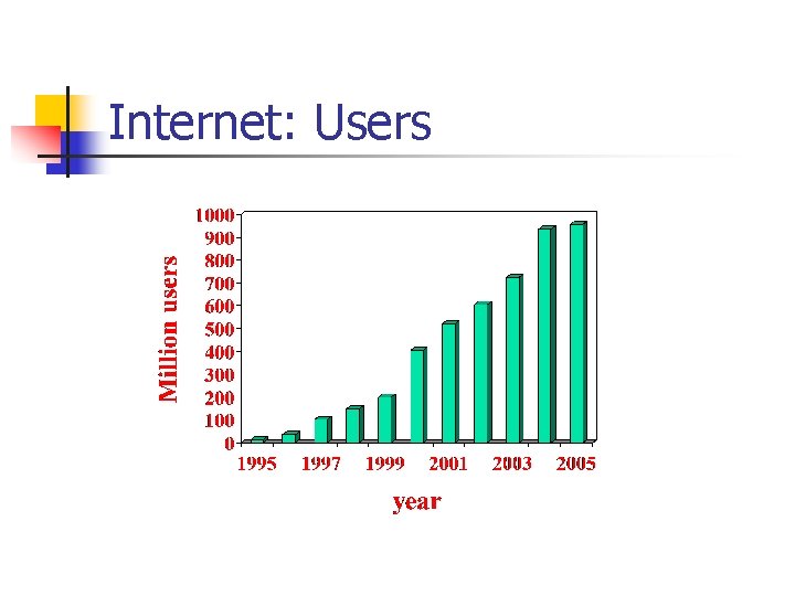 Internet: Users Internet: Users