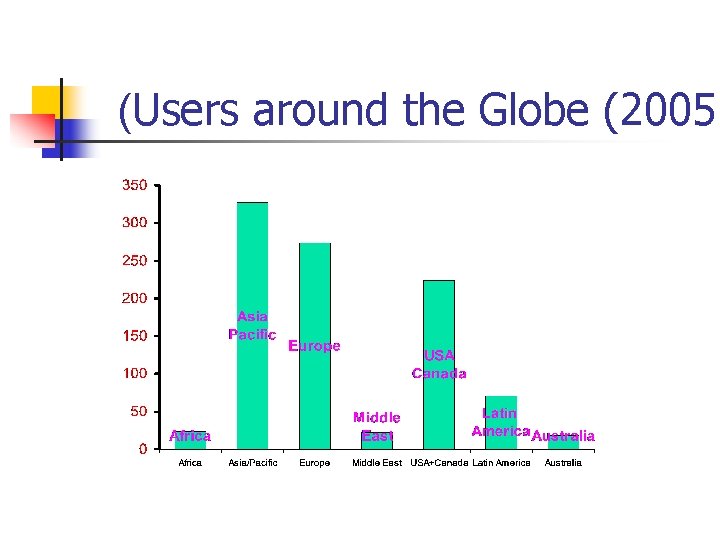 (Users around the Globe (2005 (Users around the Globe (2005