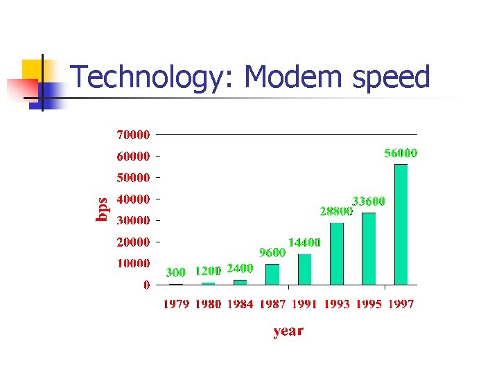 Technology: Modem speed Technology: Modem speed