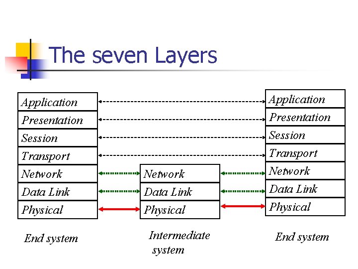 The seven Layers Application Presentation Session Transport Network Data Link Physical End system Network The seven Layers Application Presentation Session Transport Network Data Link Physical End system Network