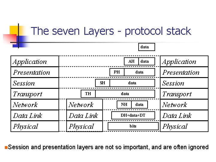 The seven Layers - protocol stack data Application Presentation Session Transport Network Data Link The seven Layers - protocol stack data Application Presentation Session Transport Network Data Link