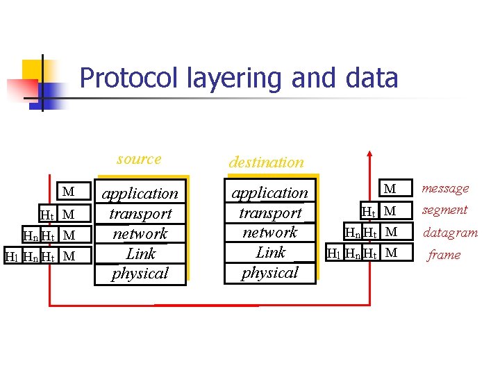Protocol layering and data M Ht M Hn Ht M Hl Hn Ht M Protocol layering and data M Ht M Hn Ht M Hl Hn Ht M