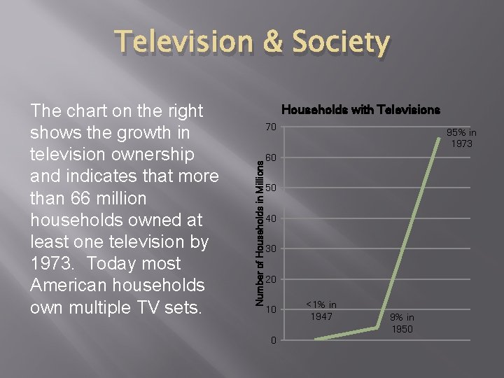 Television & Society Households with Televisions 70 Number of Households in Millions The chart Television & Society Households with Televisions 70 Number of Households in Millions The chart