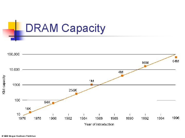 DRAM Capacity Ó 1998 Morgan Kaufmann Publishers 