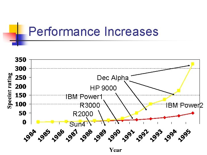 Performance Increases Dec Alpha HP 9000 IBM Power 1 R 3000 R 2000 Sun