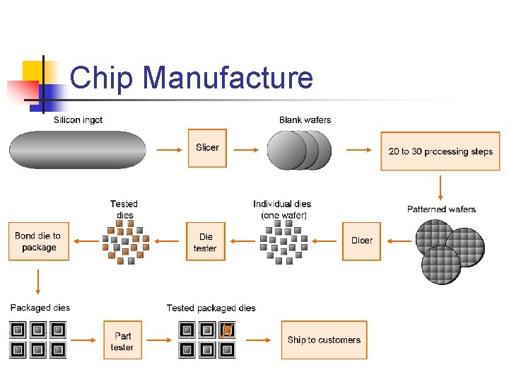 Chip Manufacture 
