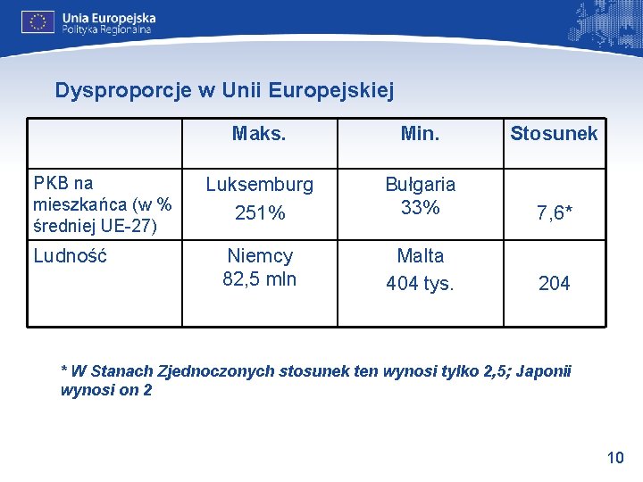 Dysproporcje w Unii Europejskiej PKB na mieszkańca (w % średniej UE-27) Ludność Maks. Min.