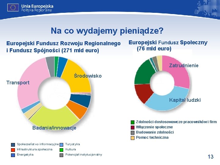 Na co wydajemy pieniądze? Europejski Fundusz Rozwoju Regionalnego i Fundusz Spójności (271 mld euro)