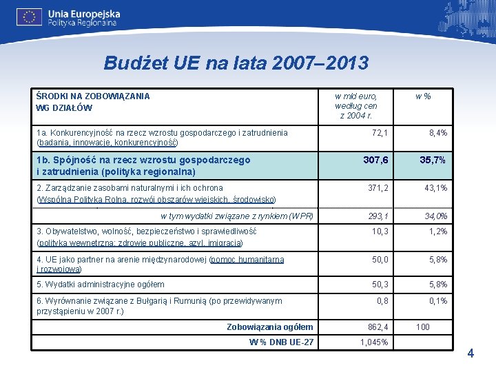 Budżet UE na lata 2007– 2013 ŚRODKI NA ZOBOWIĄZANIA WG DZIAŁÓW w mld euro,