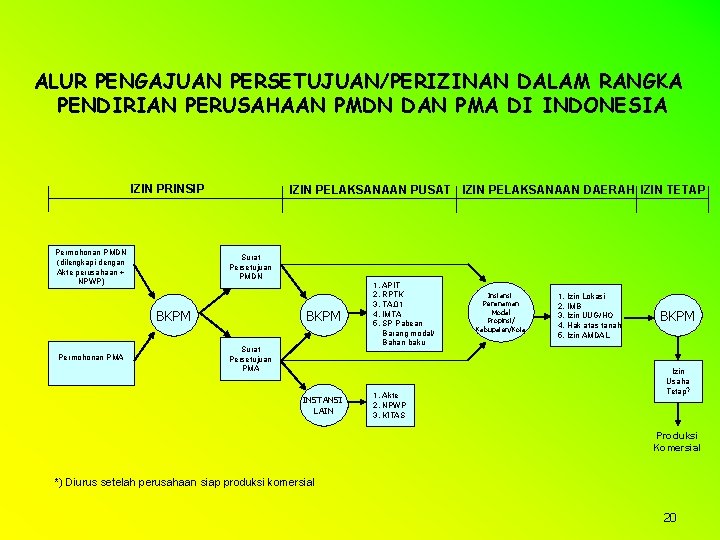 ALUR PENGAJUAN PERSETUJUAN/PERIZINAN DALAM RANGKA PENDIRIAN PERUSAHAAN PMDN DAN PMA DI INDONESIA IZIN PRINSIP