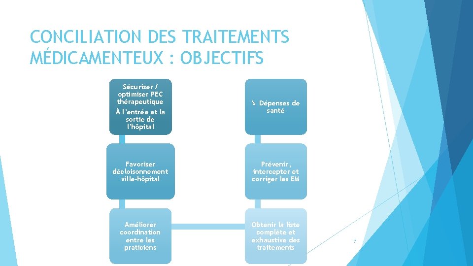 CONCILIATION DES TRAITEMENTS MÉDICAMENTEUX : OBJECTIFS Sécuriser / optimiser PEC thérapeutique À l’entrée et