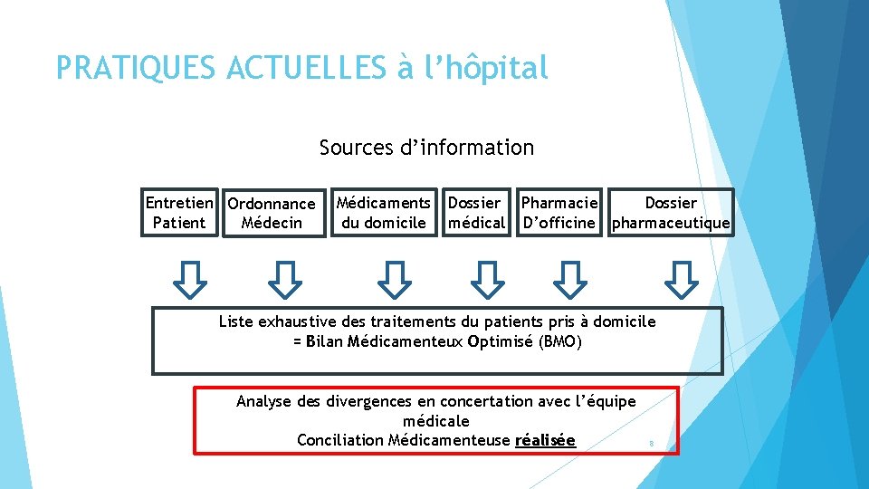 PRATIQUES ACTUELLES à l’hôpital Sources d’information Entretien Ordonnance Patient Médecin Médicaments du domicile Dossier