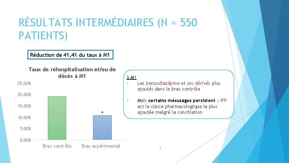 RÉSULTATS INTERMÉDIAIRES (N = 550 PATIENTS) Réduction de 41, 4% du taux à M