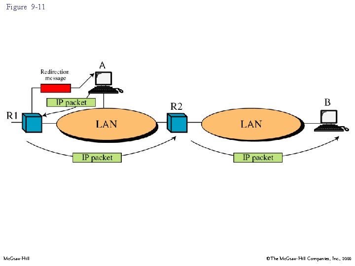 Figure 9 -11 Mc. Graw-Hill ©The Mc. Graw-Hill Companies, Inc. , 2000 