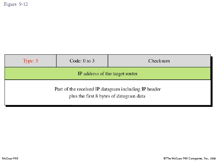 Figure 9 -12 Mc. Graw-Hill ©The Mc. Graw-Hill Companies, Inc. , 2000 