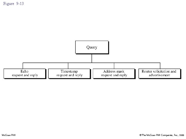 Figure 9 -13 Mc. Graw-Hill ©The Mc. Graw-Hill Companies, Inc. , 2000 