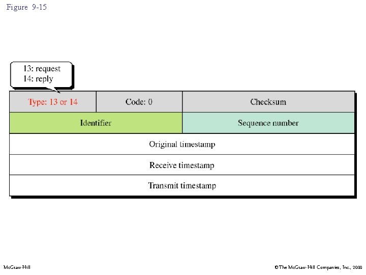 Figure 9 -15 Mc. Graw-Hill ©The Mc. Graw-Hill Companies, Inc. , 2000 