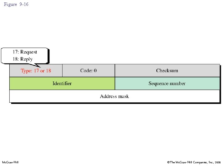 Figure 9 -16 Mc. Graw-Hill ©The Mc. Graw-Hill Companies, Inc. , 2000 