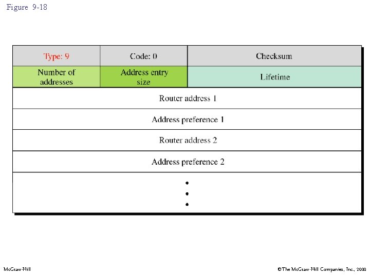 Figure 9 -18 Mc. Graw-Hill ©The Mc. Graw-Hill Companies, Inc. , 2000 