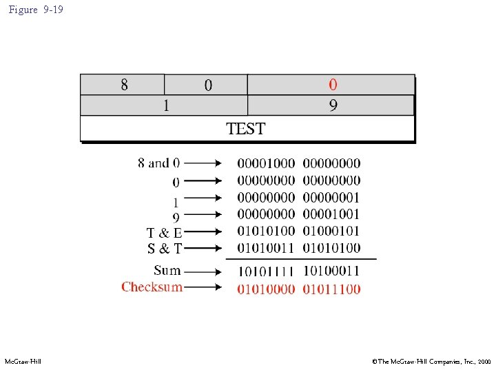Figure 9 -19 Mc. Graw-Hill ©The Mc. Graw-Hill Companies, Inc. , 2000 