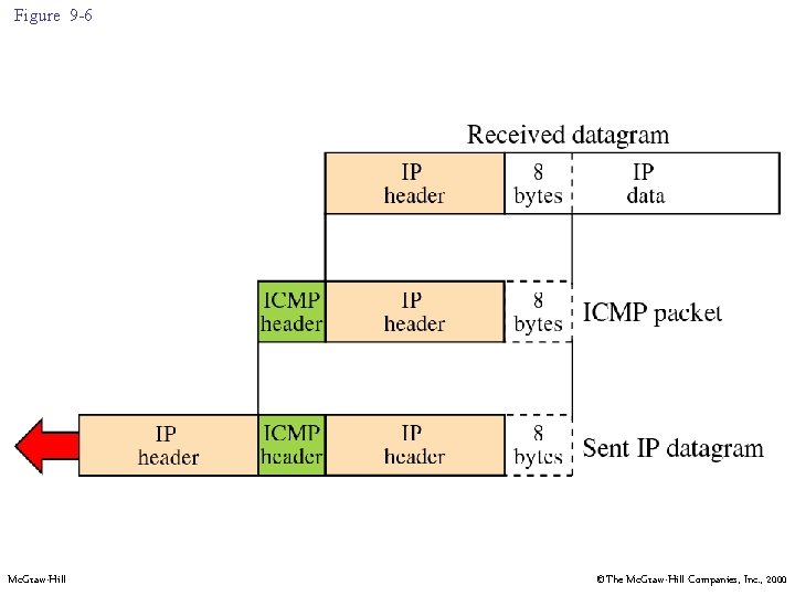 Figure 9 -6 Mc. Graw-Hill ©The Mc. Graw-Hill Companies, Inc. , 2000 