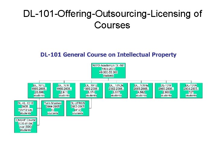 DL-101 -Offering-Outsourcing-Licensing of Courses 
