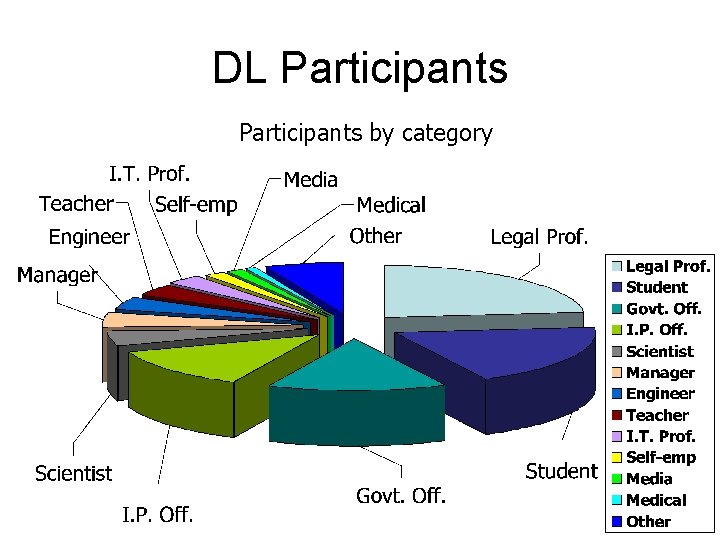 DL Participants by category 