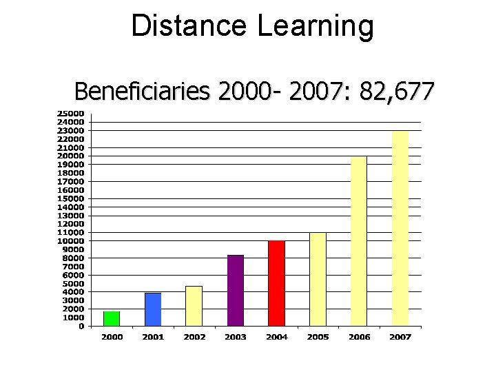 Distance Learning Beneficiaries 2000 - 2007: 82, 677 