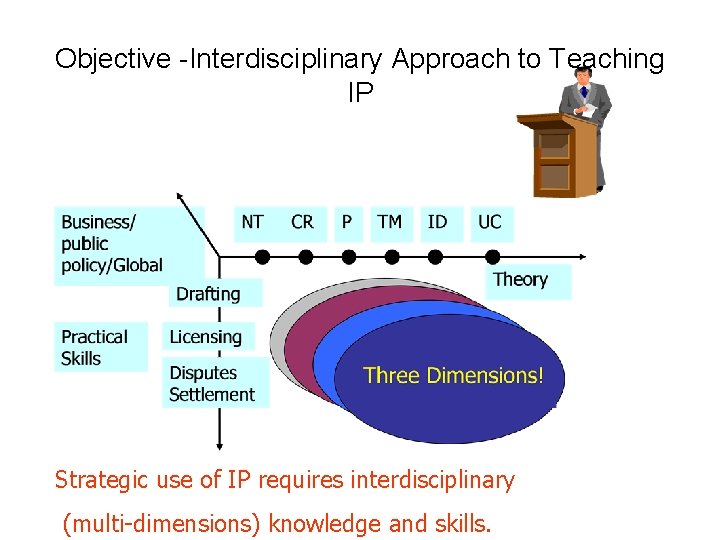 Objective -Interdisciplinary Approach to Teaching IP Strategic use of IP requires interdisciplinary (multi-dimensions) knowledge