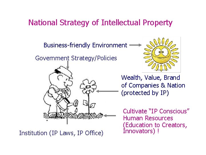 National Strategy of Intellectual Property Business-friendly Environment Government Strategy/Policies Wealth, Value, Brand of Companies