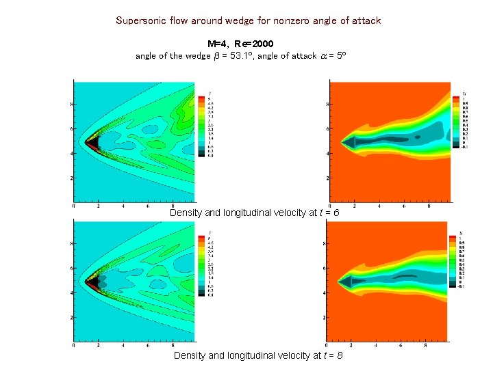 Supersonic flow around wedge for nonzero angle of attack M=4, Re=2000 angle of the