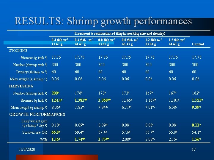 RESULTS: Shrimp growth performances Treatment (combination of tilapia stocking size and density) 0. 4 RESULTS: Shrimp growth performances Treatment (combination of tilapia stocking size and density) 0. 4