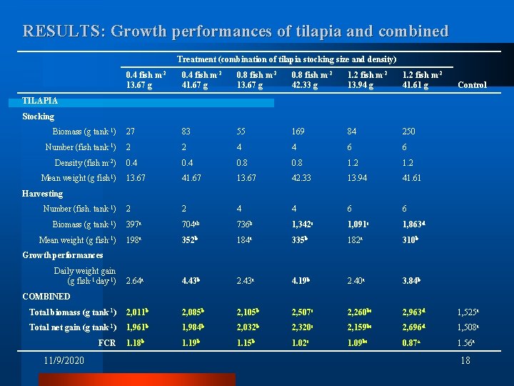 RESULTS: Growth performances of tilapia and combined Treatment (combination of tilapia stocking size and RESULTS: Growth performances of tilapia and combined Treatment (combination of tilapia stocking size and