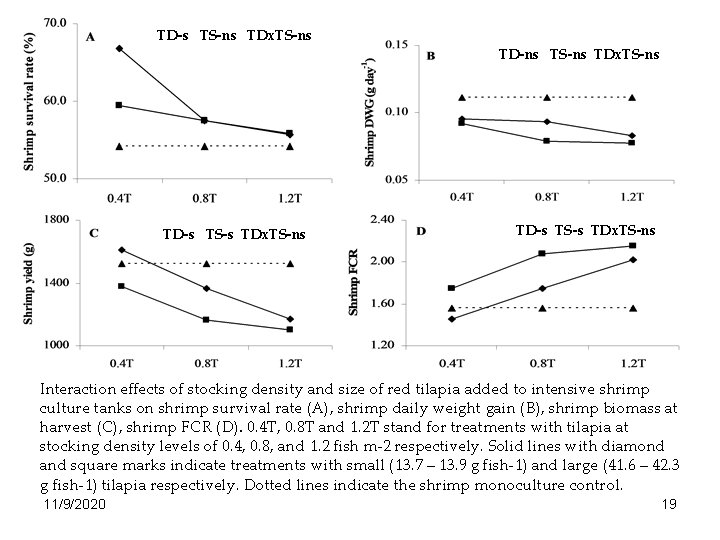 TD-s TS-ns TDx. TS-ns TD-ns TS-ns TDx. TS-ns TD-s TS-s TDx. TS-ns Interaction effects TD-s TS-ns TDx. TS-ns TD-ns TS-ns TDx. TS-ns TD-s TS-s TDx. TS-ns Interaction effects