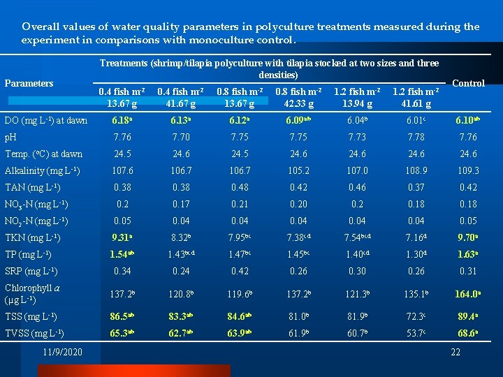 Overall values of water quality parameters in polyculture treatments measured during the experiment in Overall values of water quality parameters in polyculture treatments measured during the experiment in