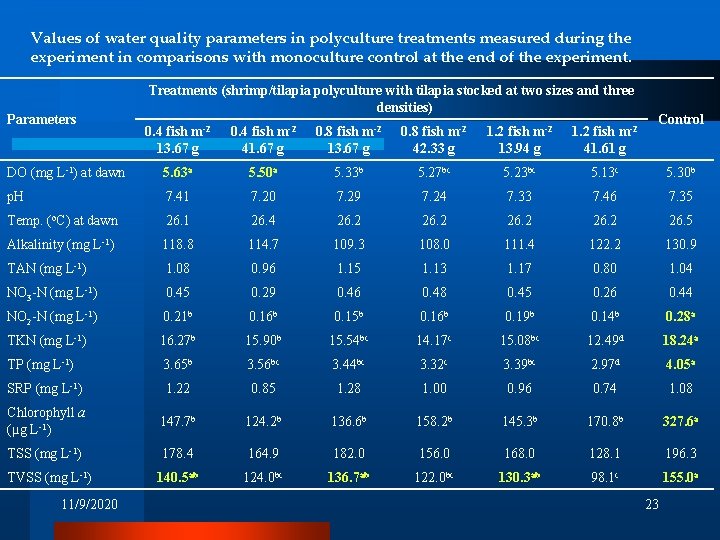 Values of water quality parameters in polyculture treatments measured during the experiment in comparisons Values of water quality parameters in polyculture treatments measured during the experiment in comparisons