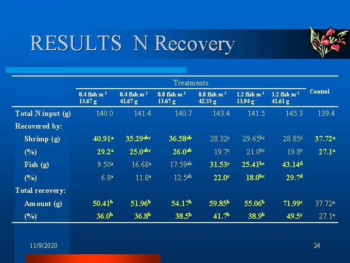 RESULTS N Recovery Treatments 0. 4 fish m-2 13. 67 g Total N input RESULTS N Recovery Treatments 0. 4 fish m-2 13. 67 g Total N input