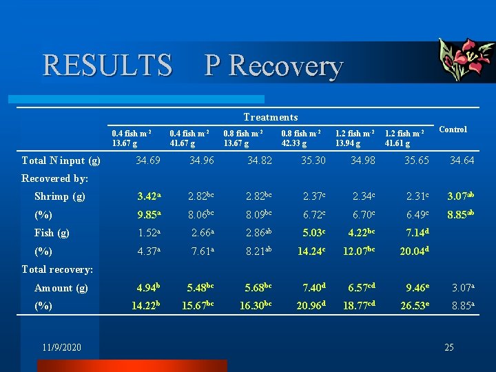 RESULTS P Recovery Treatments 0. 4 fish m-2 13. 67 g Total N input RESULTS P Recovery Treatments 0. 4 fish m-2 13. 67 g Total N input