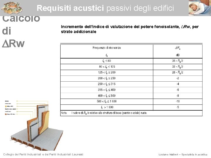 Requisiti acustici passivi degli edifici Calcolo di Rw Incremento dell'indice di valutazione del potere