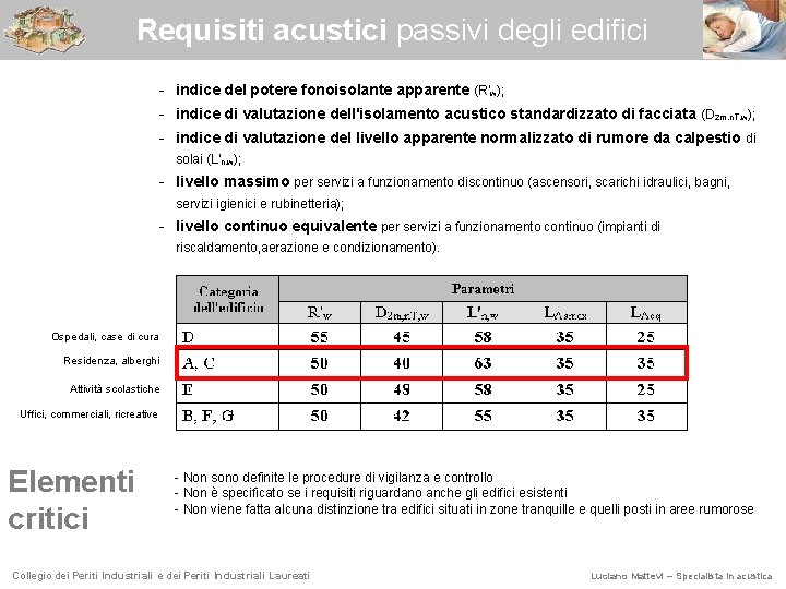 Requisiti acustici passivi degli edifici - indice del potere fonoisolante apparente (R'w); - indice