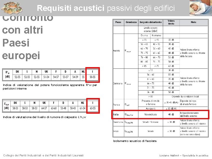 Requisiti acustici passivi degli edifici Confronto con altri Paesi europei Indice di valutazione del