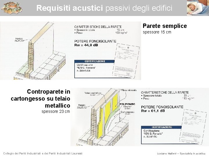 Requisiti acustici passivi degli edifici Parete semplice spessore 15 cm Controparete in cartongesso su