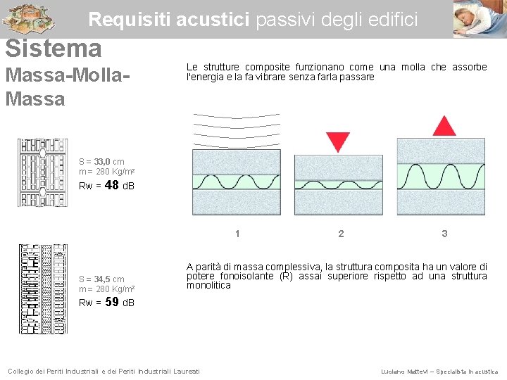 Requisiti acustici passivi degli edifici Sistema Massa-Molla. Massa Le strutture composite funzionano come una
