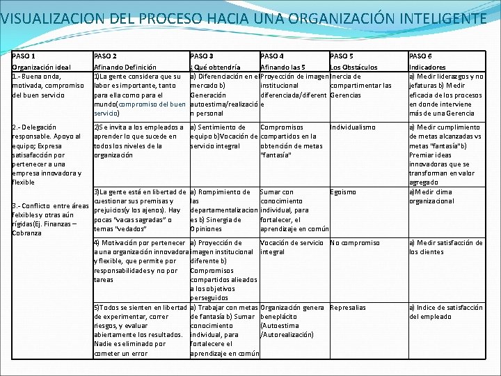 VISUALIZACION DEL PROCESO HACIA UNA ORGANIZACIÓN INTELIGENTE PASO 1 Organización ideal 1. - Buena