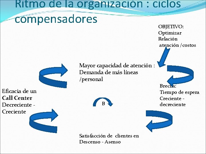 Ritmo de la organización : ciclos compensadores OBJETIVO: Optimizar Relación atención /costos Mayor capacidad