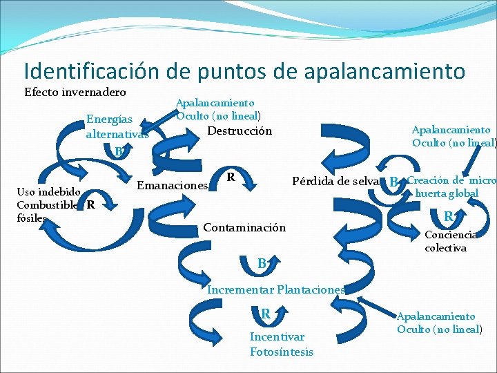 Identificación de puntos de apalancamiento Efecto invernadero Energías alternativas B Uso indebido Combustibles R